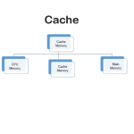 Cache Memory
