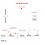 Mulayam Singh Yadav Family Tree)